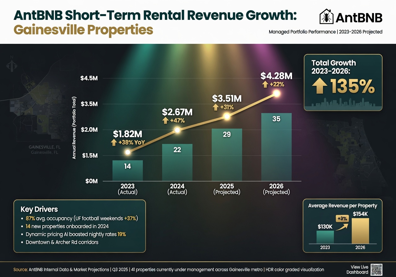 Infographic visualization showing revenue growth chart for properties using AntBNB short term rental management in Gainesville from 2023 projected through 2026, professional design